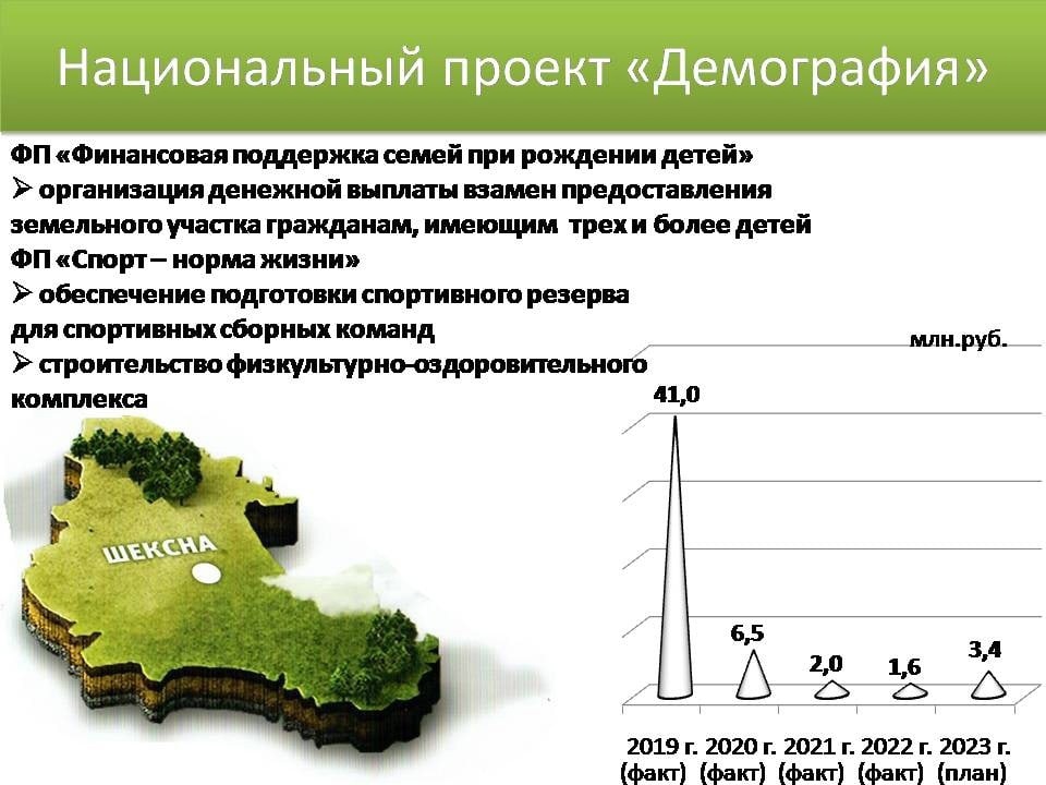 Продолжаем знакомить шекснинцев с реализацией национальных проектов, инициированных Президентом России, на территории Шекснинского района..