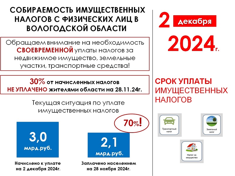 О текущей собираемости имущественных налогов в регионе.