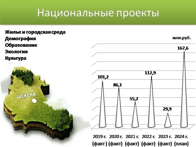 Даем старт публикаций о реализации национальных проектов в Шекснинском районе.