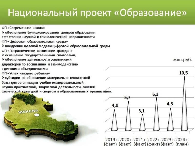 На территории Шекснинского района продолжается реализация национального проекта &quot;Образование&quot;, инициированного Президентом России В.В. Путиным.