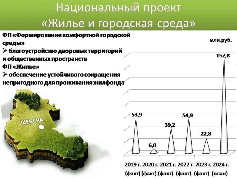 На территории района реализуется национальный проект «Жилье и городская среда».