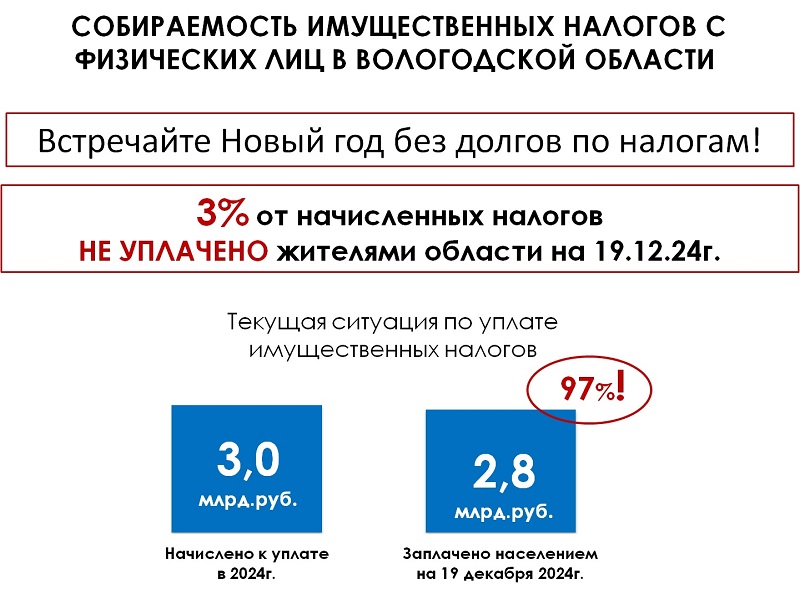 О текущей собираемости имущественных налогов в регионе.